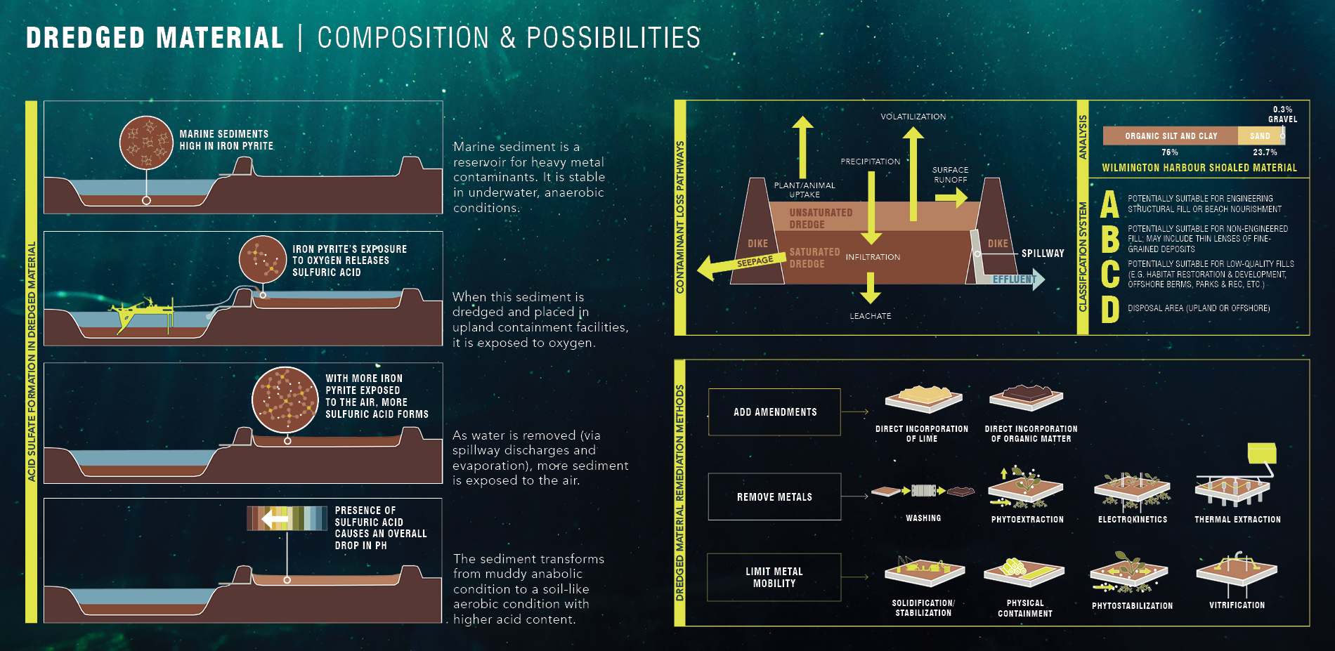 Dredged Material Composition & Possibilities